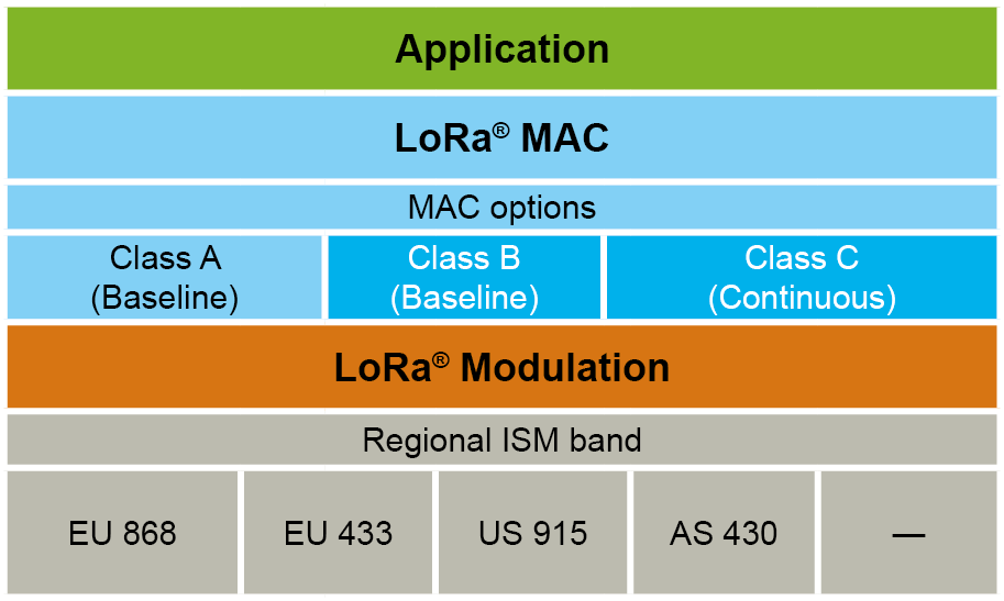 LoRaWAN LoRaWAN